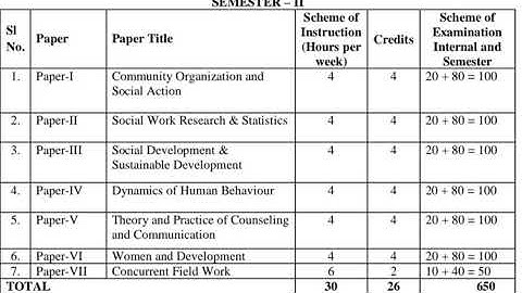 MSW syllabus from 1st Sem to 4th Sem....☝️