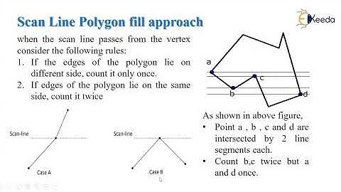 Scan line polygon fill algorithm