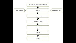 EPE flow chart