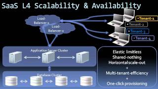 SoftServe SaaS Development Kit