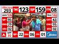 West Bengal Result: बंगाल में बीजेपी कार्यकर्ताओं का जश्न | Mamata | Vote Counting | BJP Vs TMC