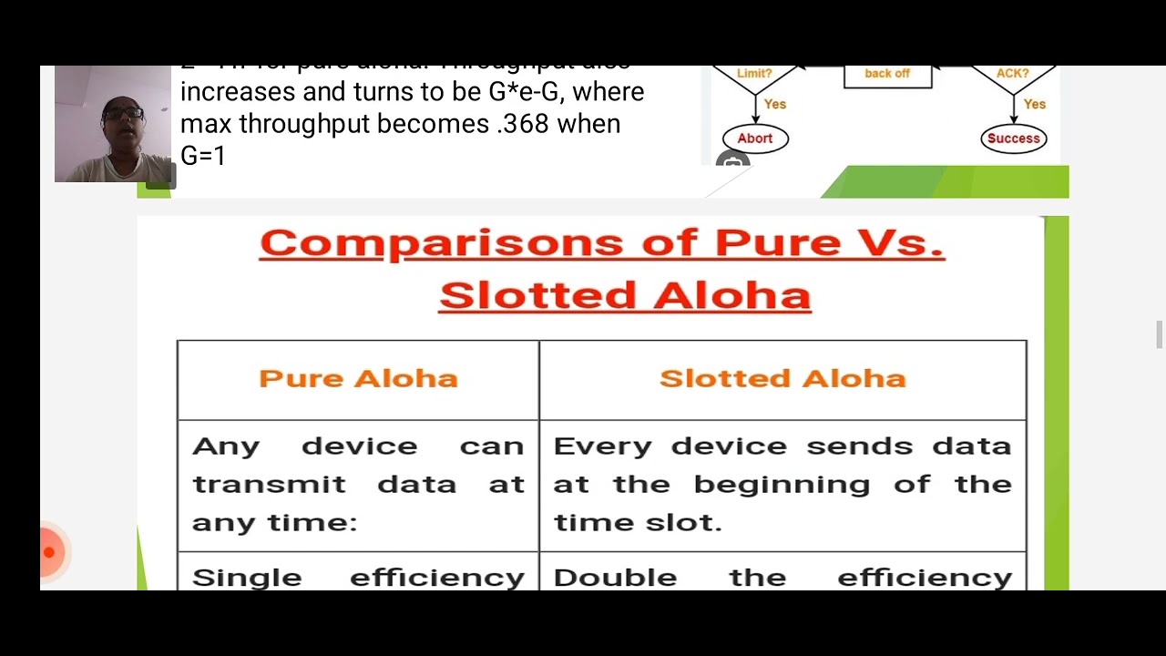 Random Access Method- ALOHA - YouTube