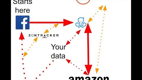 Manychat new Amazon FB ads integration with Zontracker and SellerTools