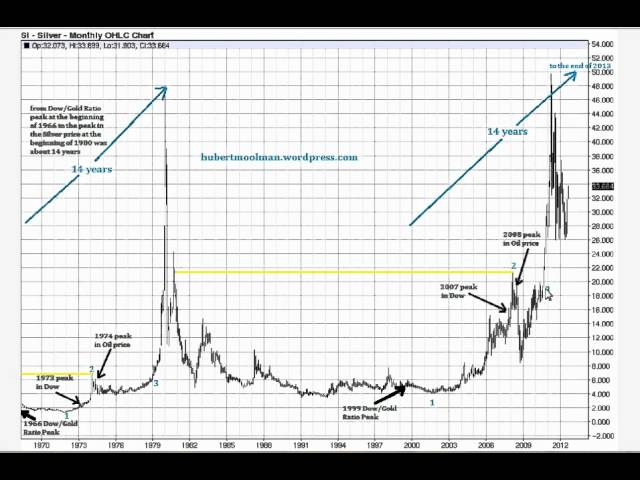 Stunning 12 Month Silver Price Chart: Complete Data 3 sddefault