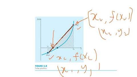 False Position Method in Excel