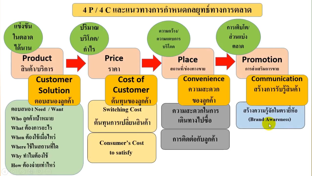 การขายและการตลาด  2022  EP1 วิชาการขายและการตลาด ระดับ ม ปลาย