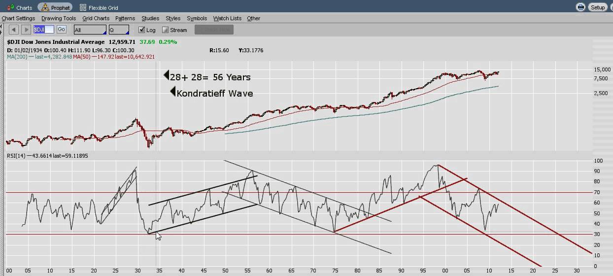 TradersBase.com - Long Term Cycles, the K Wave, and the RSI