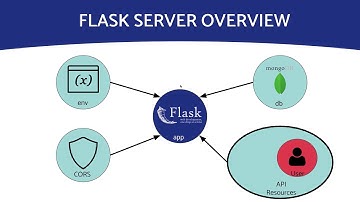 ZotHacks 2020 Prework: Backend 2 - What is a Flask Server?