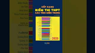 Xếp hạng điểm thi THPT Quốc gia các tỉnh miền Trung từ năm 2016 - 2022 | toplist.vn Xếp hạng điểm thi THPT Quốc gia các tỉnh miền Trung từ năm 2016 - 2022 | toplist.vn