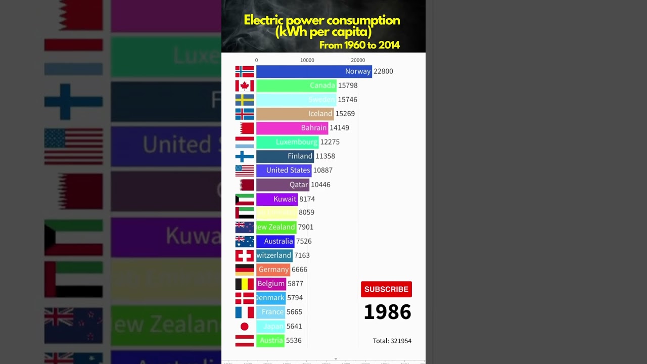 World Ranking: Electric power consumption (kWh per capita) 