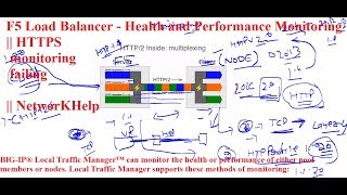 F5 Load Balancer - Health and Performance Monitoring || HTTPS monitoring failing || NetworKHelp