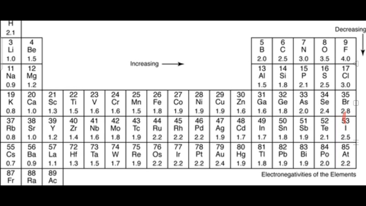 Наибольшую электроотрицательность имеет элемент. Шкала электроотрицательности Полинга. Таблица электроотрицательности химических элементов. Таблица электроотрицательности по Полингу. Химия таблица электроотрицательности.