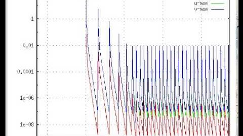 Convergence monitor for CFD