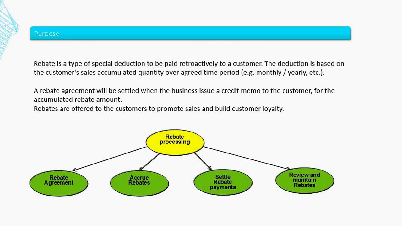 Rebate Agreement Sap