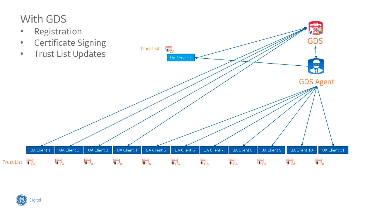 Secure by Design OPC UA from GE Digital