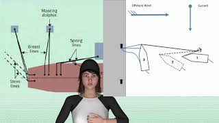 Ship Moorings- Berthing Wind Offshore & Head Current