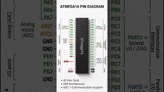 What Is ATmega16 Pin Diagram? ⚙️ #coa #atmega16 #avr #embedded #shorts #pindiagram #btech #education