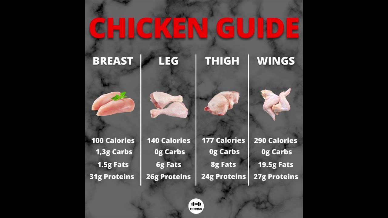 Calories In Chicken Breast Thigh Wing And Legs Fitrution Healthyeatinghabits Proteinfood Foods