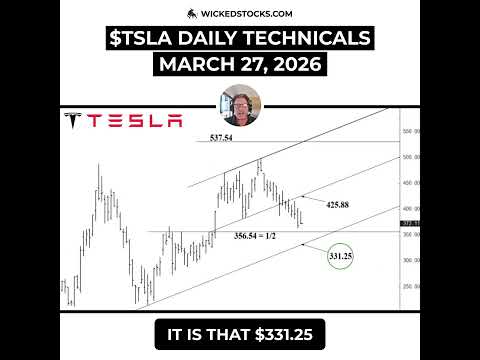 Video preview for #Tesla is in a confirmed longer-term sell signal that started ~6 weeks ago after losing the $425.88 level.