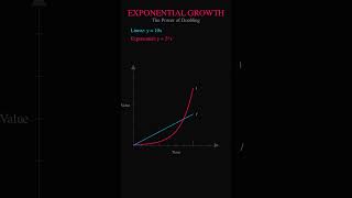 Linear vs Exponential Growth: The Math Behind Everything #maths #FluxionMath