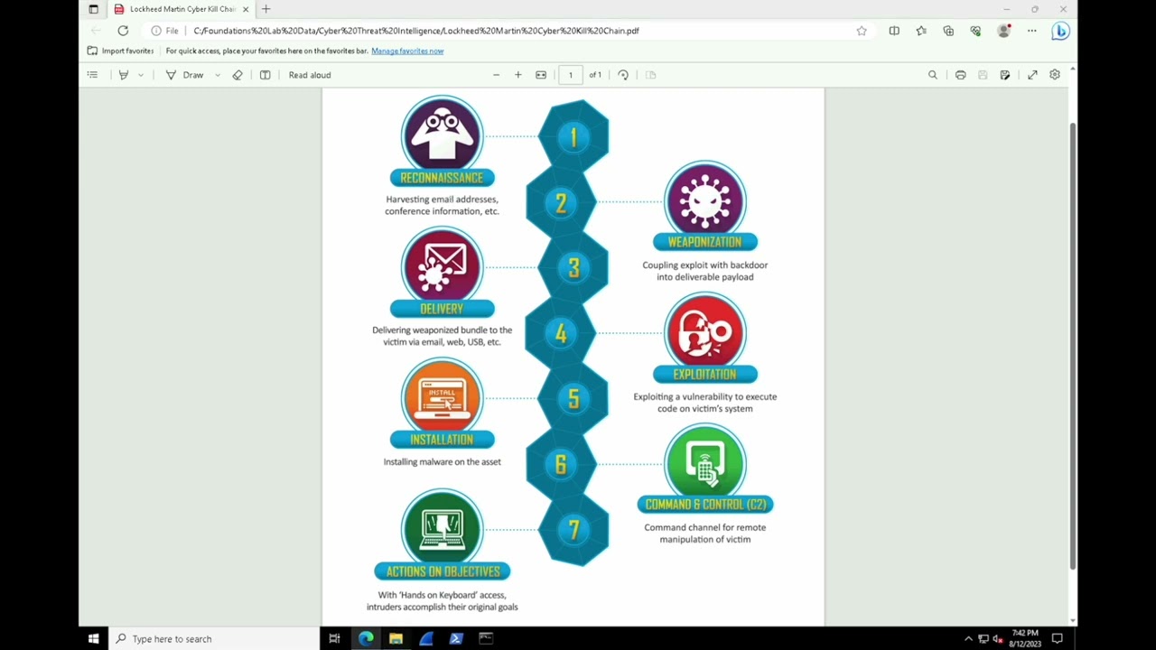 Cyber Threat Intelligence   Lab 4   Cyber Kill Chain, Pyramid of Pain, Diamond Model