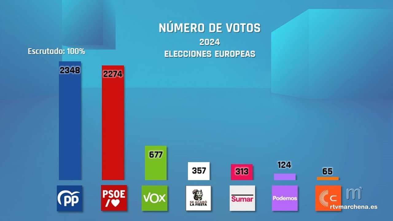 El PP gana las elecciones europeas en Marchena por un punto de ventaja ...