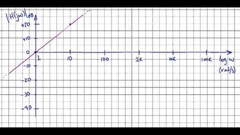 s: Bode Plots Example #2 -- magnitude plot