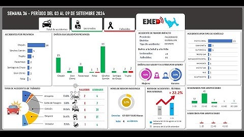 Cómo Crear Este DASHBOARD en Excel 100% Interactivo
