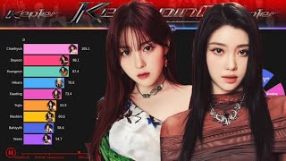 Kep1er ケプラー ~ Kep1going | Album Distribution (All Songs Line Distribution)