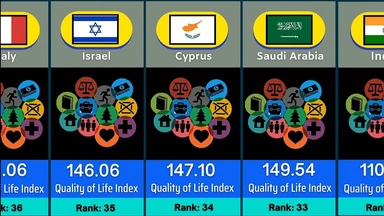 Quality Of Life Index from Different Countries||Standard Of Living In Country ||Comparison
