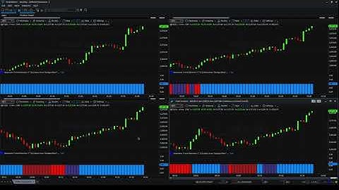 Using the trend monitor indicator in multiple timeframes to trade indices on Tradestation Securities