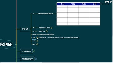 《Java零基础到架构 MYSQL数据库》 2·2  数据库专业术语