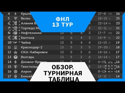 ФНЛ. 13 тур. Обзор и турнирная таблица. Камбэк Новгорода ...