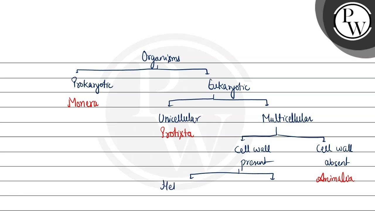 In the five-kingdom classification, Chlamydomonas and Chlorella have been  included in....