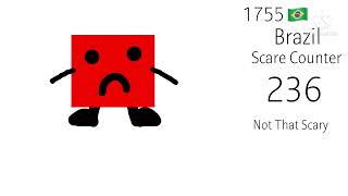 Rating Brazil Eas Alarm 1755