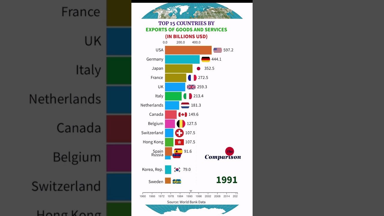Exports of Goods and Services 🇨🇳vs 🇺🇸vs 🇩🇪