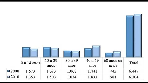 Como fazer gráfico com duas colunas no Excel?