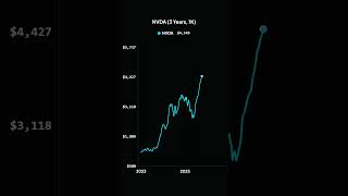 NVDA (3 Years, 1K)