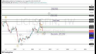 Expected Buy Zone Lic Housing Finance Buy 371-393 Target 500-555-652 August2021