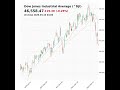 Dow Jones Industrial Average (^DJI) closed at 46558.47 on March 13, 2026 #stockmarket #trading