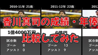 サッカー 香川真司 シーズン別成績 年俸 比較 Youtube
