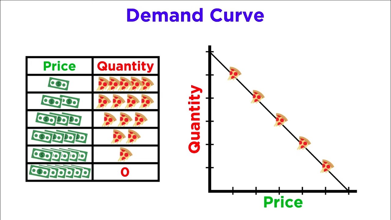 Supply and Demand Explained in One Minute