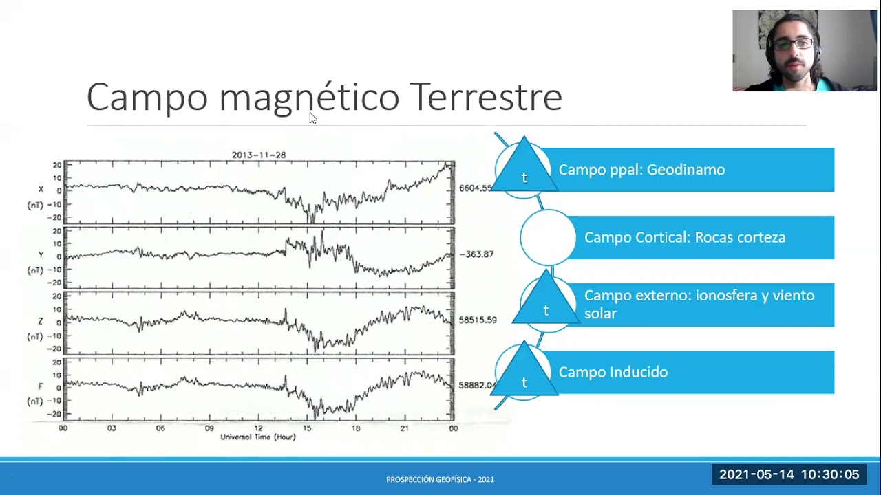 ProspeccionGeofisica_A4: Magnetometría