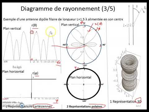 Vidéo: Quelles antennes produisent un diagramme de rayonnement vertical ?