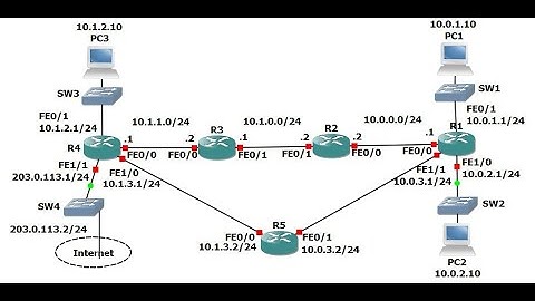 confgure a static routes CCNA studies.