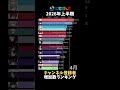 【にじさんじ】2026年上半期チャンネル登録者増加数ランキング【VTuber】