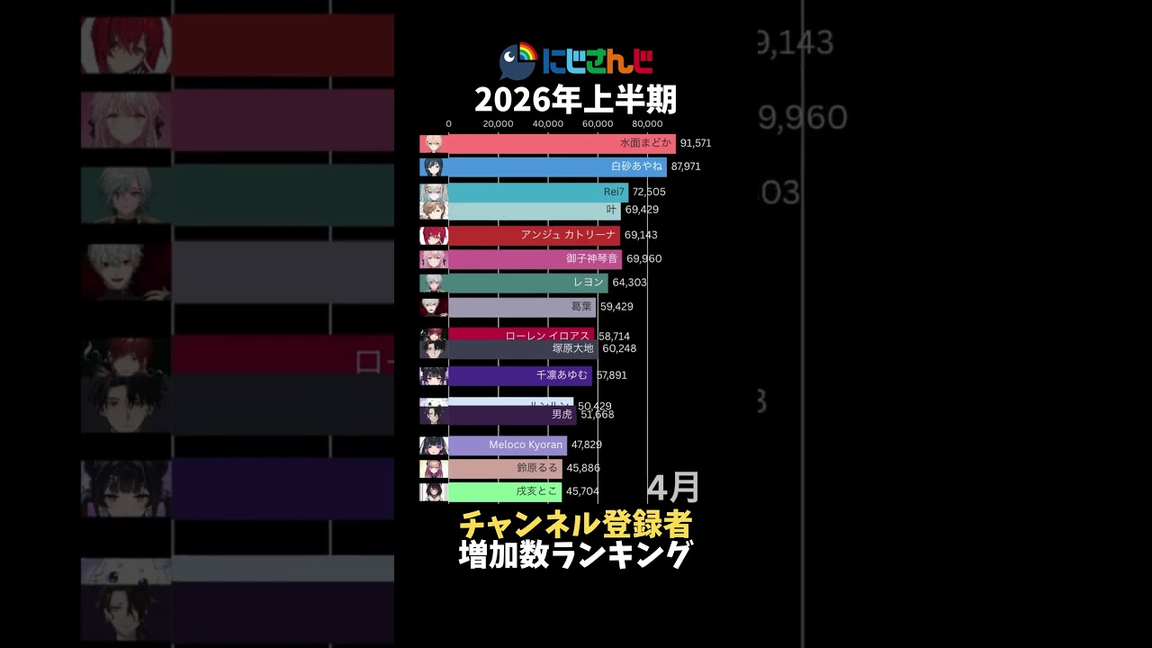 【にじさんじ】2026年上半期チャンネル登録者増加数ランキング【VTuber】
