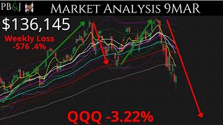 Momentum Portfolio Beats the SPY 9MAR. Technical Analysis SPY & QQQ More!