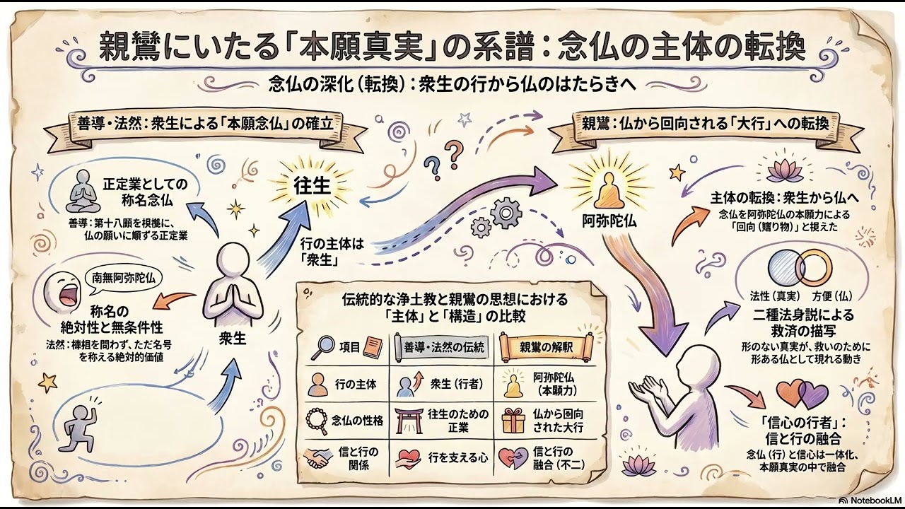 親鸞にいたる本願真実の系譜 - YouTube