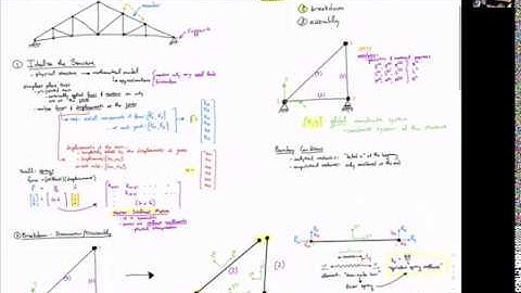 Structural Mechanics: Direct Stiffness Method II